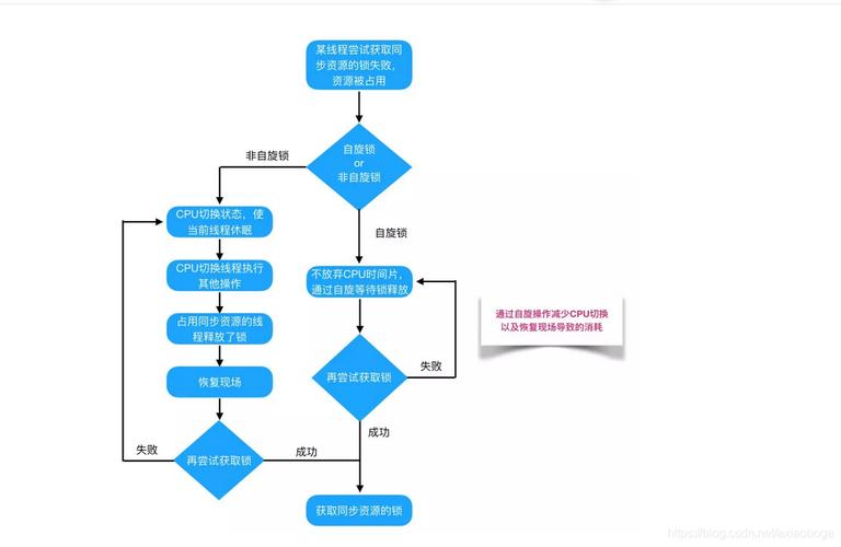 如何通过实例深入理解Java自旋锁的原理和应用？