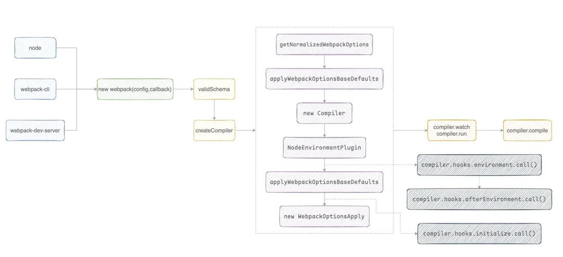 Node.js与Webpack搭配下的典型构建模式有哪些特点？