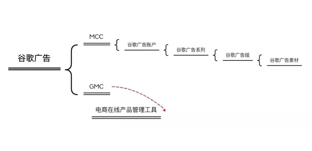 如何通过优化谷歌推广账户结构，构建一个高效的经理账户？