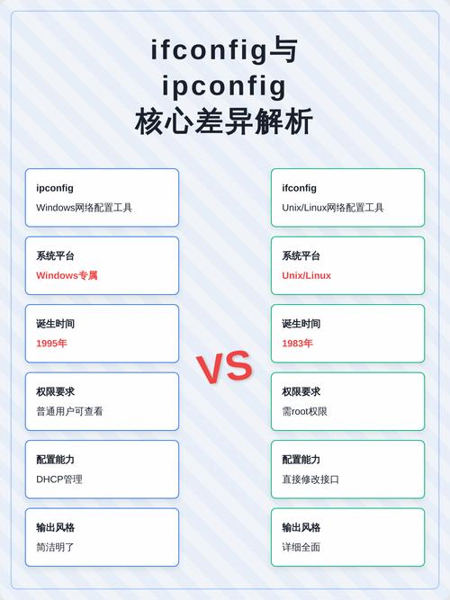 ifconfig常用参数有哪些？与ipconfig有何不同？