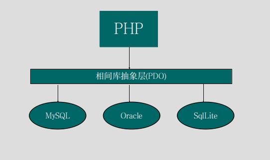 PHP PDO 是什么功能模块？