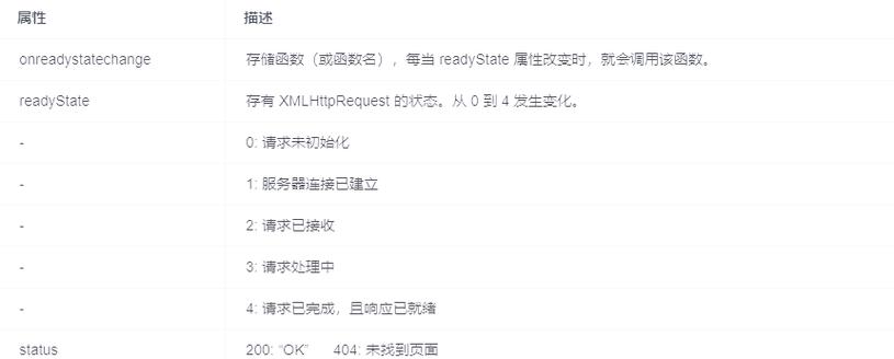 原生Ajax与JQuery Ajax有何区别与联系？