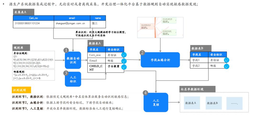 如何利用Yii框架中间件实现敏感数据的加密与解密操作？