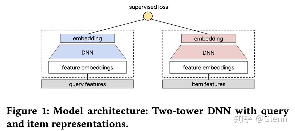 How to apply Ladder Networks in semi-supervised learning for academic papers?