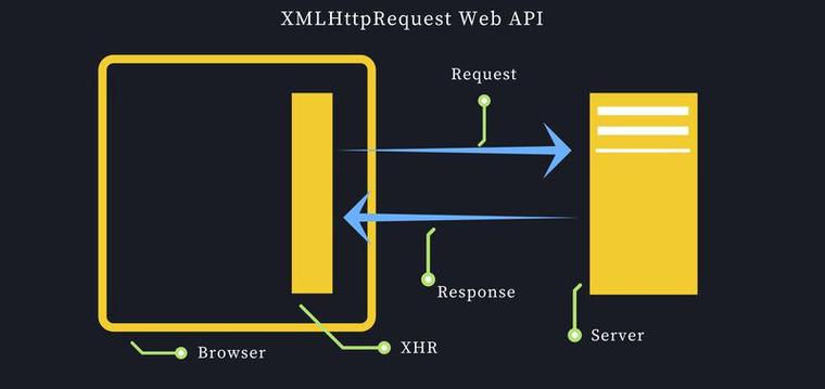 如何封装JavaScript中的异步XMLHttpRequest请求？