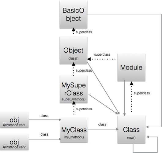 如何使用Rails的belongs_to方法获取关联的所有ruby对象？