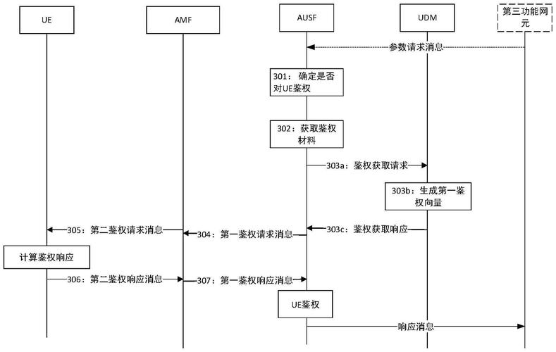 PHP中如何实现并应用签名鉴权方法？