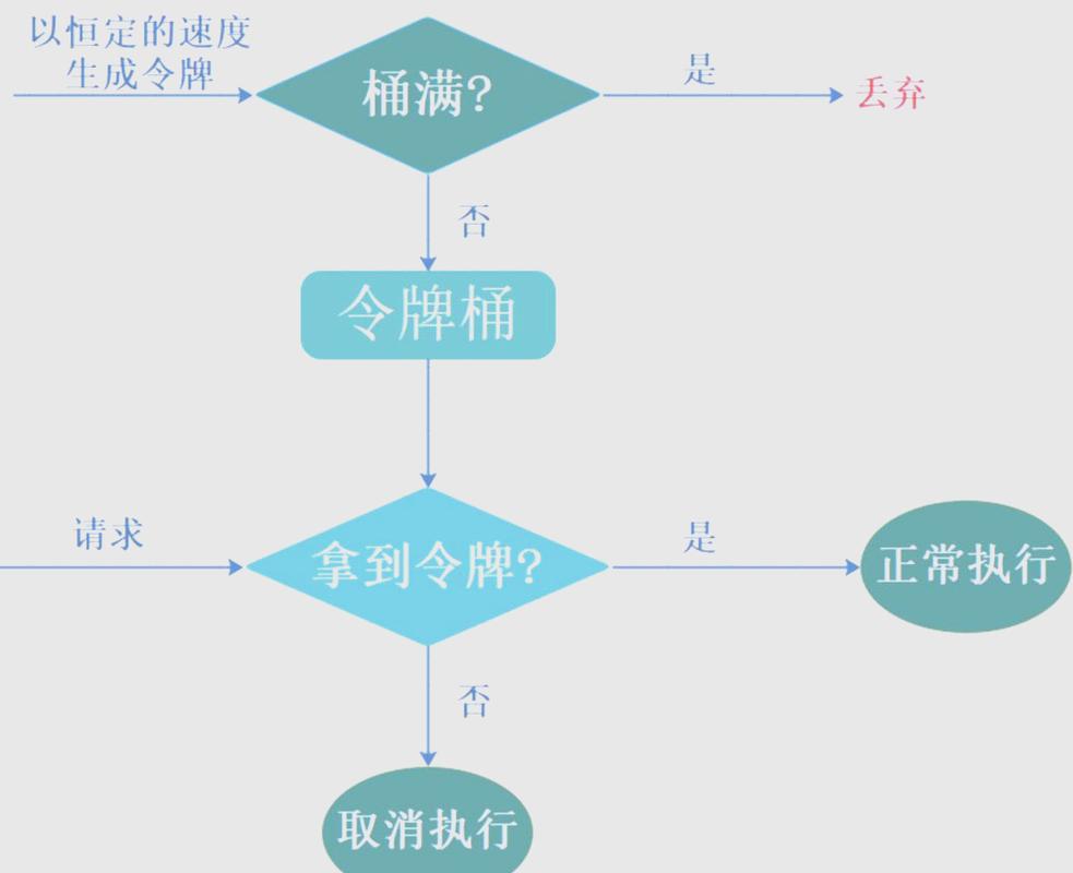 PHP如何利用Redis有效应对订单处理高峰期的限流挑战？