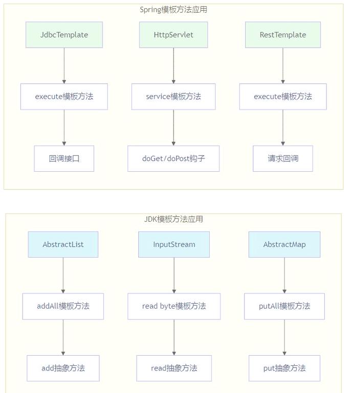 如何深入理解并应用PHP模板方法模式？