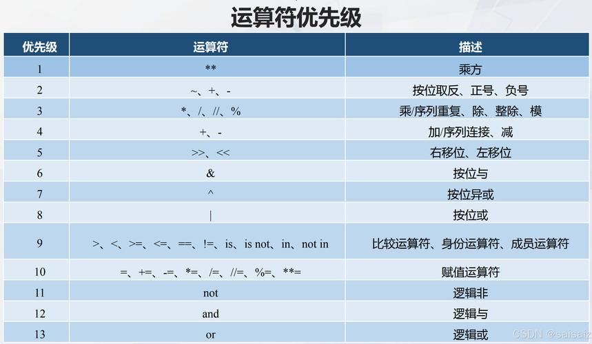 PHP入门教程（11）：如何掌握PHP运算符优先级？