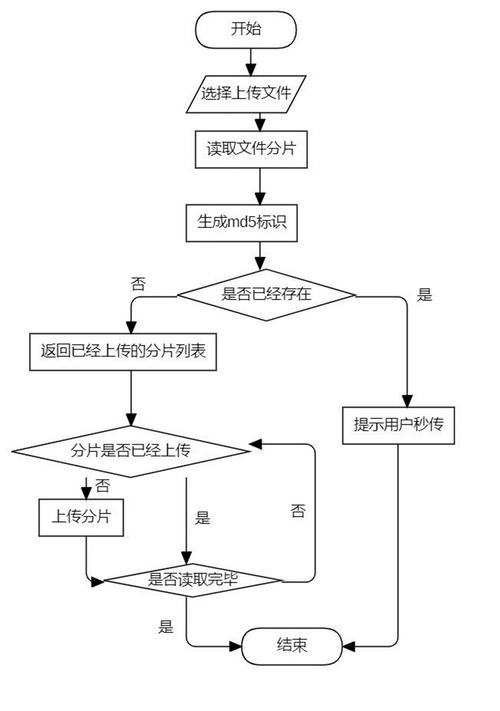 如何实现PHP中针对大文件的分片上传技术？