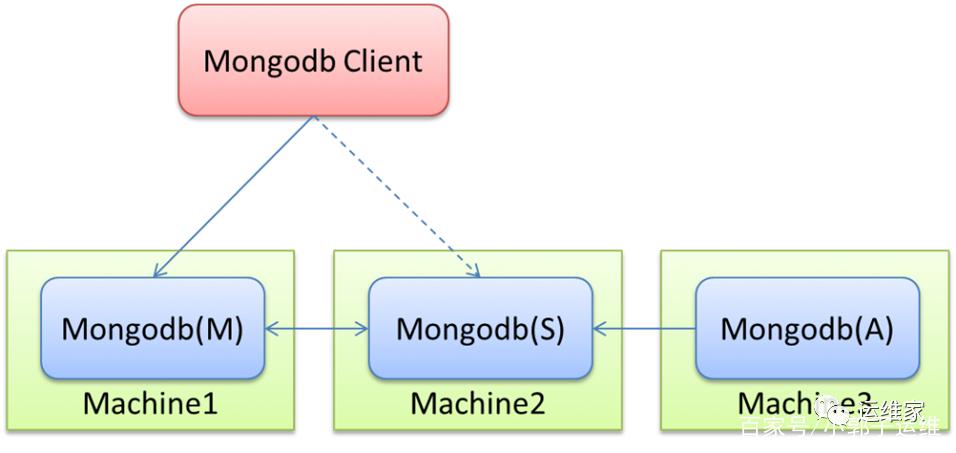MongoDB副本集配置详解（二）：如何搭建高效副本集？