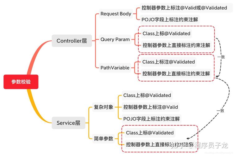 Java中如何实现检查参数是否存在的方法？