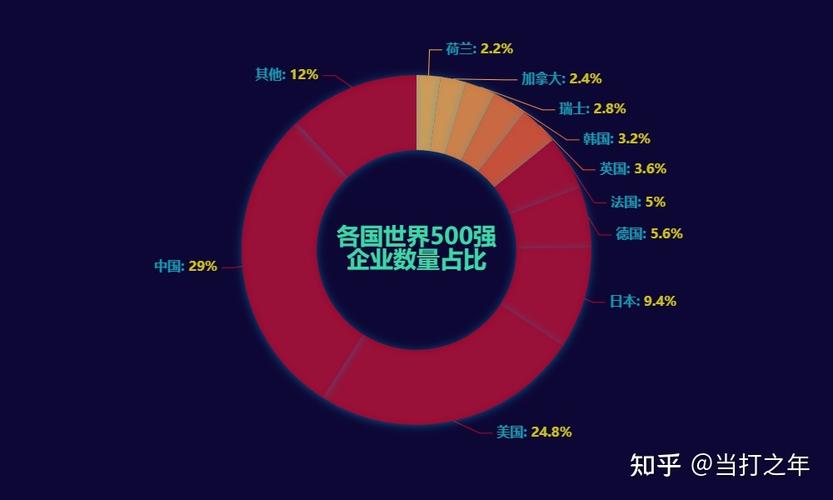 2022年世界500强企业数据，用Pandas和Pyecharts如何可视化分析？