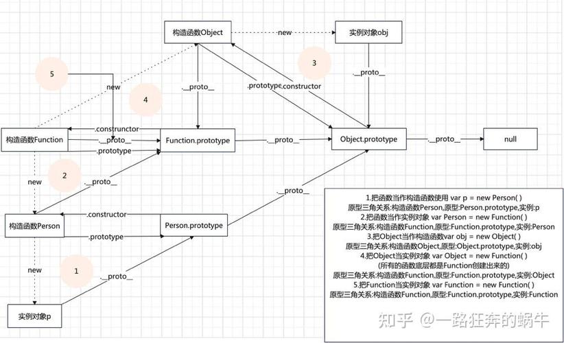 JavaScript中如何深入理解同步异步、作用域闭包、原型及原型链？