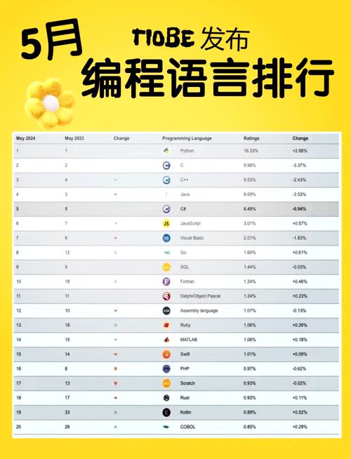 五年后C语言再登TIOBE榜首，这是否预示着编程界的回归？