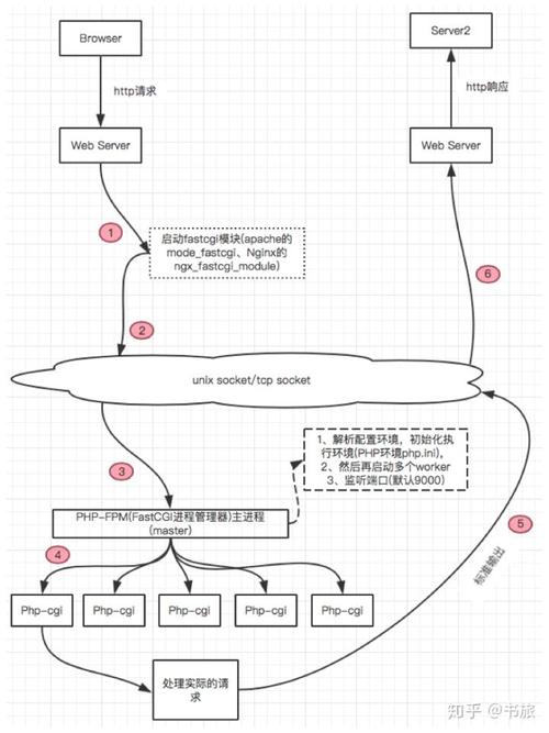 PHP-FPM与Nginx间通信原理如何详细阐述？