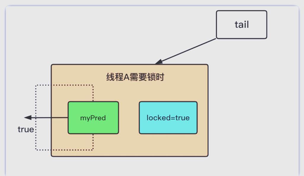 Java中如何利用AQS构建一个基于AQS的同步器实例？