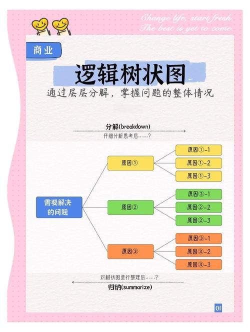 如何用bitset和DFS序实现线段树解决Codeforces633G Yash And Trees问题？