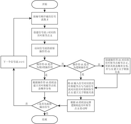 PHP如何具体实现朴素贝叶斯分类算法？