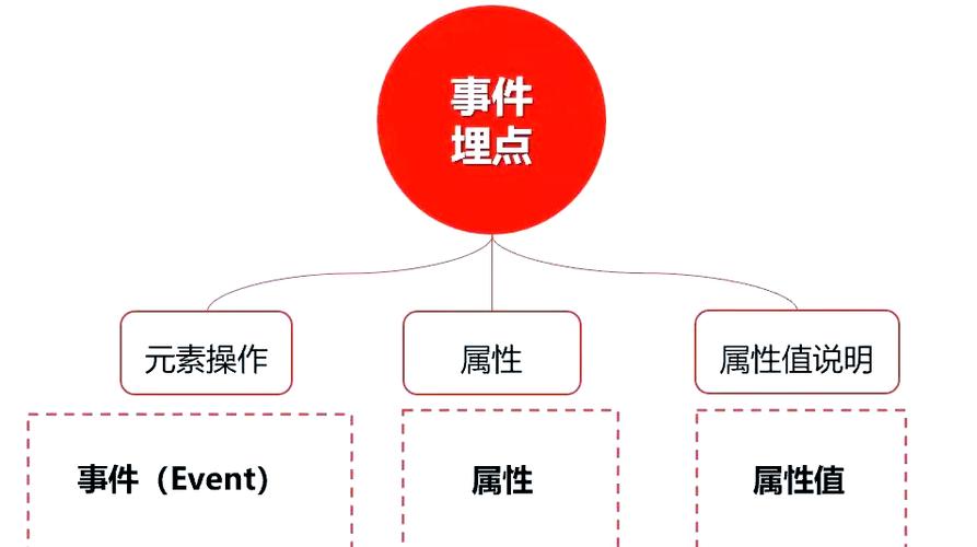 如何详细说明JavaScript实现埋点请求的两种技术途径？