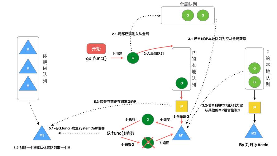 Golang语言中如何高效实现资源管理和延迟任务执行？