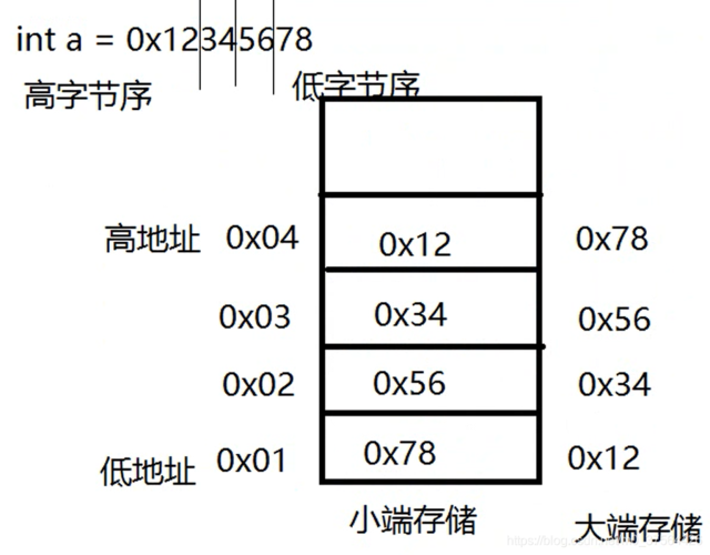 整数存储方式是怎样的？