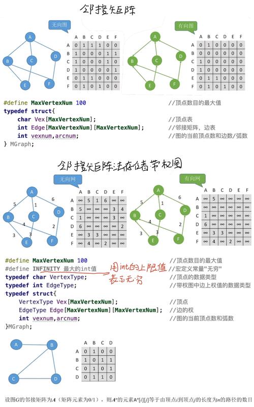 PHP中如何实现图的存储结构？