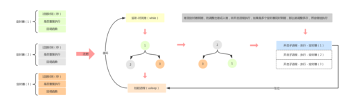 PHP中如何实现秒级精度的多任务定时器？