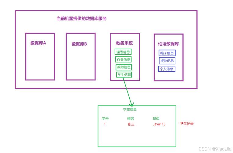 如何实现数据库中不同表间数据关联与交互应用？