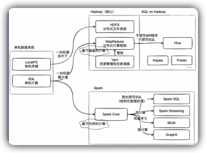 大数据技术发展历程：Hadoop如何演变至Spark？