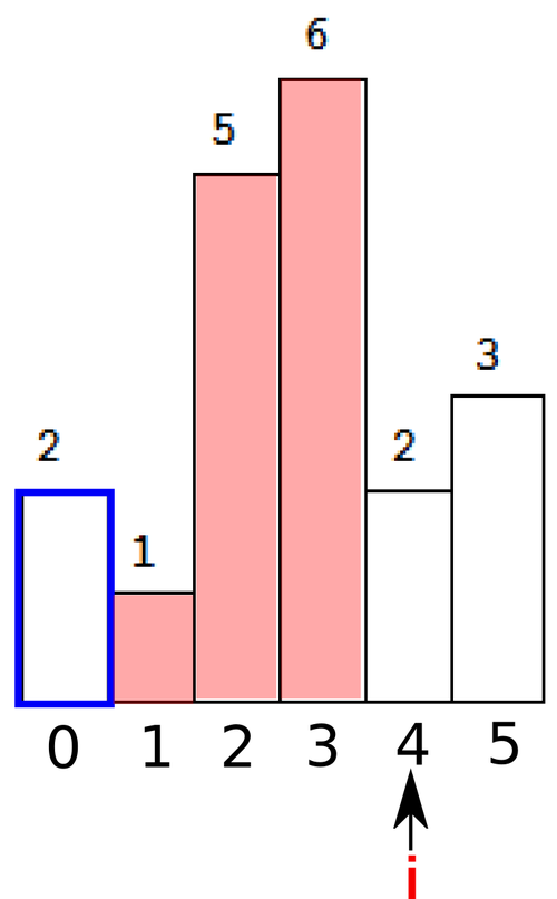 What is the largest rectangle area in a histogram for NC50965?