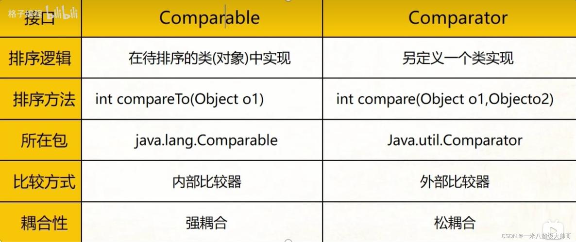 Java中Comparable接口与Comparator接口有何区别？