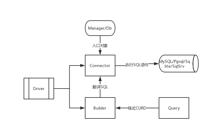 Thinkphp的ORM指的是什么？