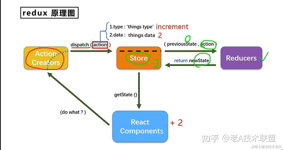 React如何详细实现插槽、路由和Redux的整合过程？