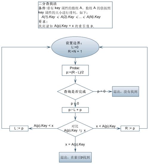PHP中如何实现折半查找算法的示例代码？