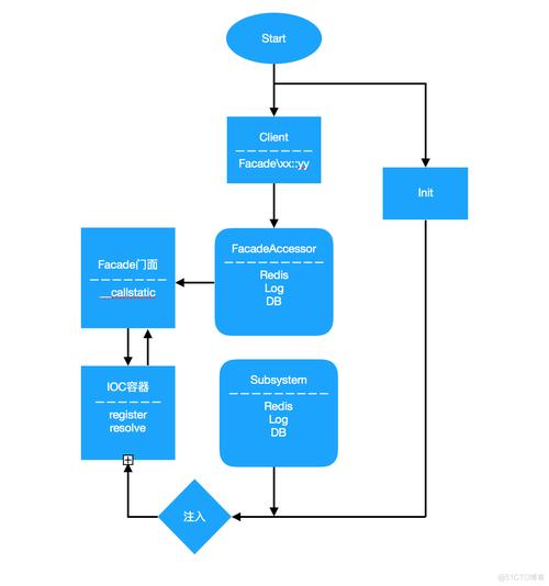 如何使用Laravel框架创建自定义门面类？