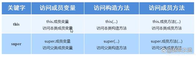 Java中super与this关键字有何区别？