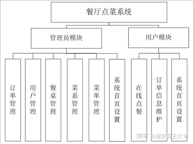 Java如何实现点餐系统会员折扣管理功能设计？