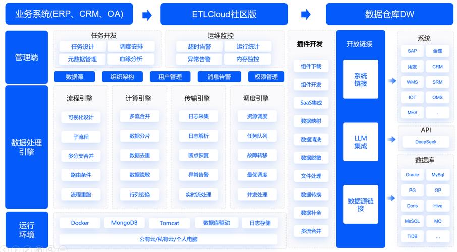在Yii框架中，如何进行数据校验以保证数据准确性？