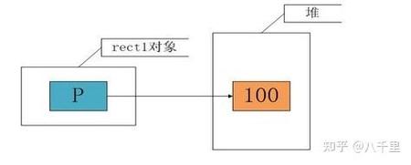 拷贝构造函数在深入篇【C  】中是如何详细阐述的？