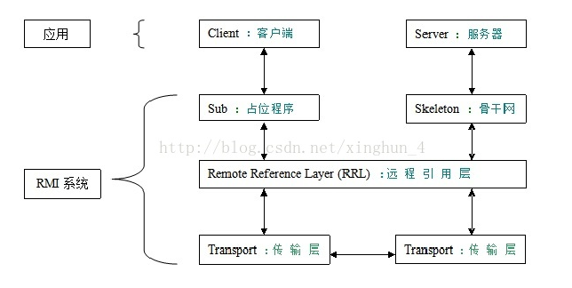 Java RMI的入门级探讨有哪些？