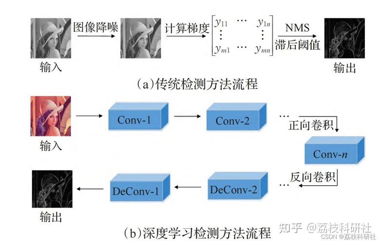 如何通过php实现基础的图像边缘检测算法？