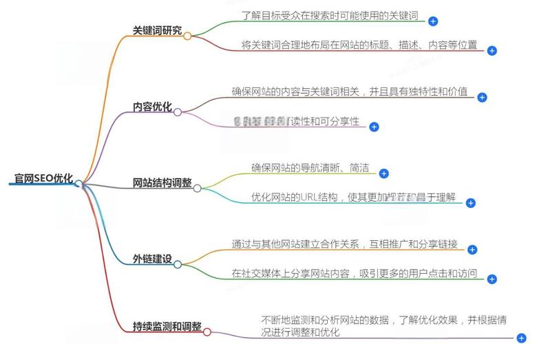 如何通过关键词布局、内容原创和外链拓展来优化新站SEO？