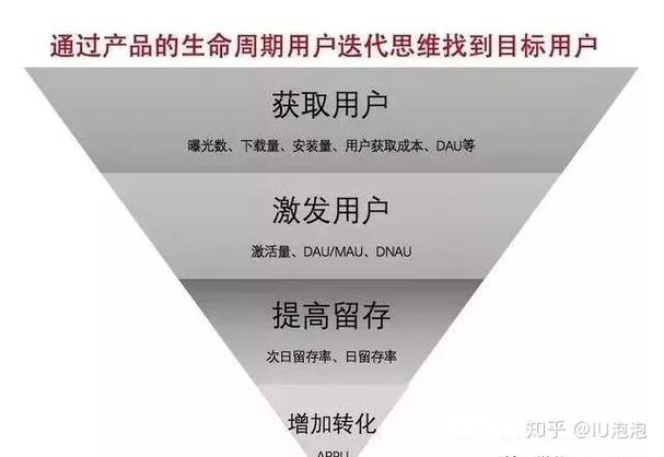 如何通过六大运营绝招，轻松实现高DAU产品95%留存率？