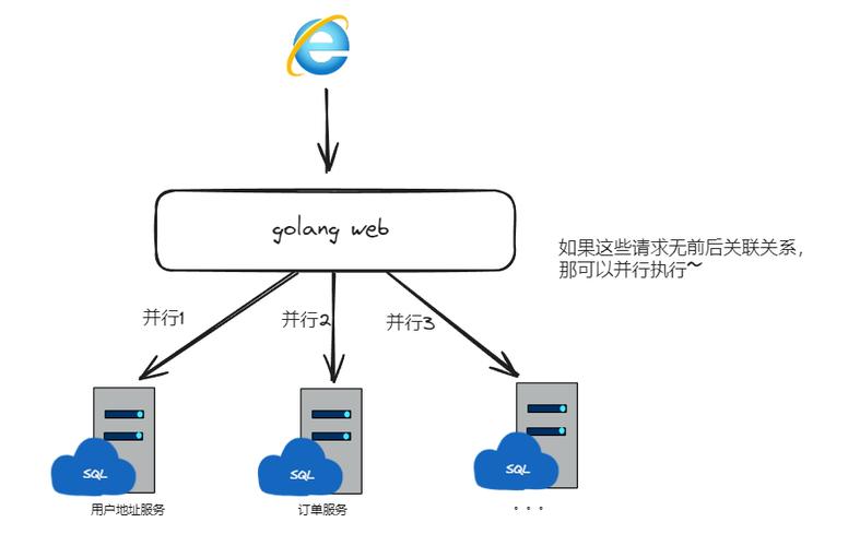 Golang并发编程中，如何高效运用Goroutines的最佳实践是啥？