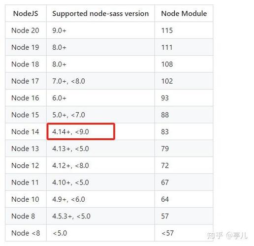 如何通过降低node.js版本解决与sass的冲突问题？