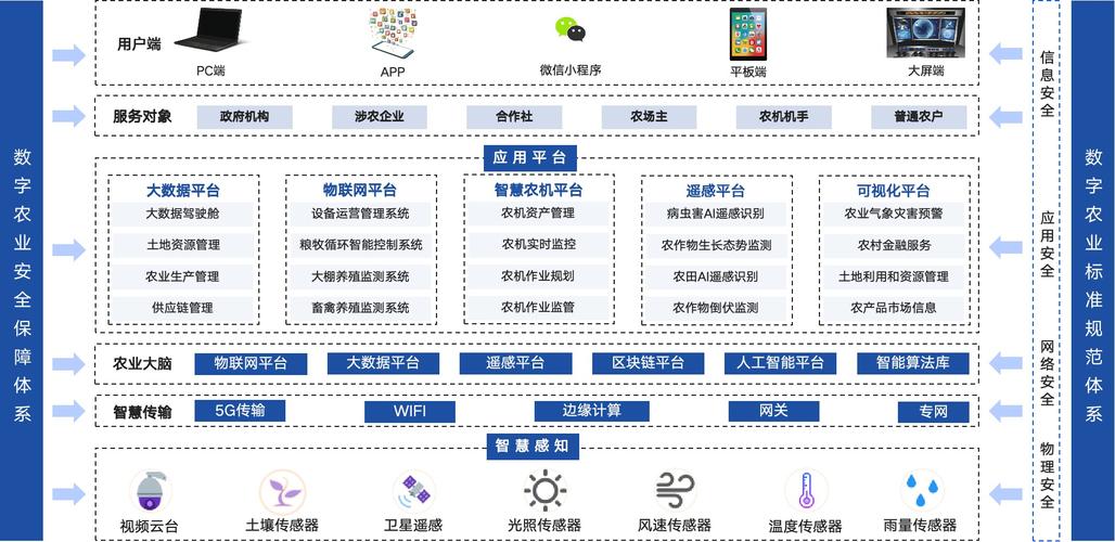 WebMan技术如何构建高效智能的农业信息平台？