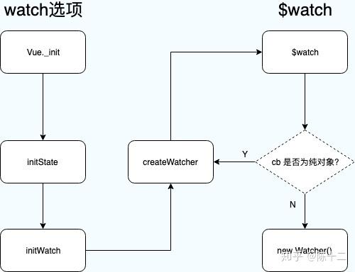 Vue中watch原理及源码深层剖析是怎样的？