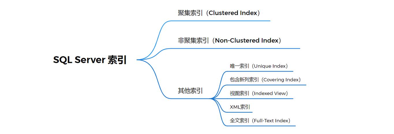 数据库中视图、索引、游标、事务和日志如何协同工作？